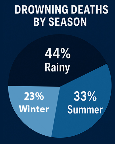 Deaths by Season